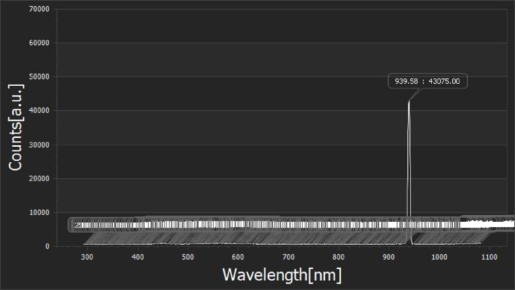 Narrow wavelength